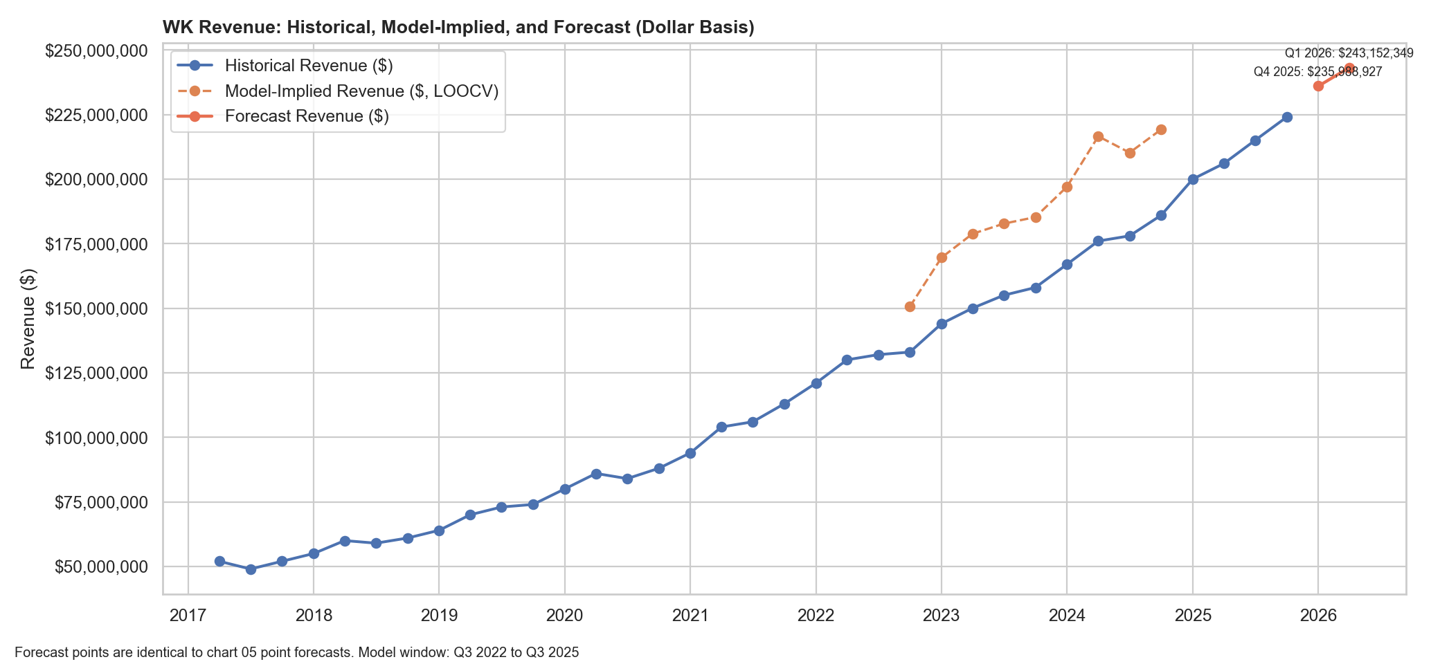 Actual vs predicted chart