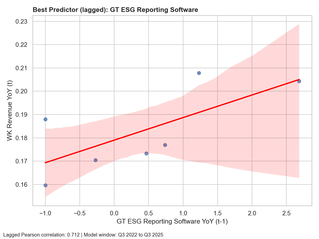 Best predictor scatter chart